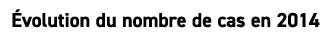  volution du nombre de cas en 2014