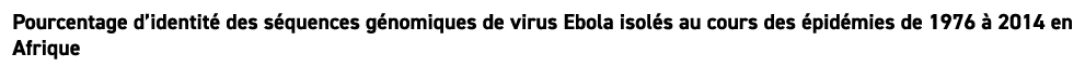 Pourcentage d’identit des s quences g nomiques de virus Ebola isol s au cours des  pid mies de 1976   2014 en Afrique