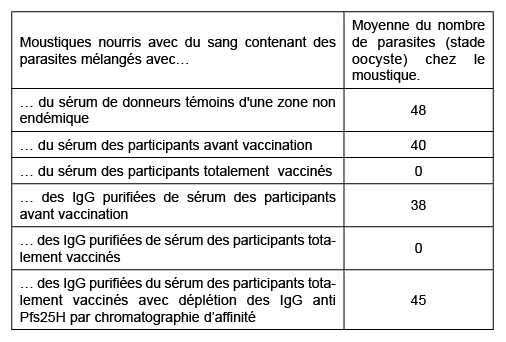 Moustiques nourris avec du sang contenant des parasites m lang s avec…,Moyenne du nombre de parasites (stade oocyste)...
