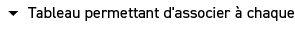  � Tableau permettant d'associer  chaque 