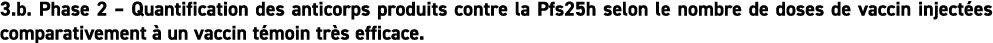 3.b. Phase 2 – Quantification des anticorps produits contre la Pfs25h selon le nombre de doses de vaccin inject es co...