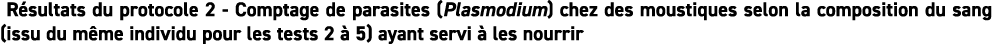  R sultats du protocole 2 Comptage de parasites (Plasmodium) chez des moustiques selon la composition du sang (issu d...
