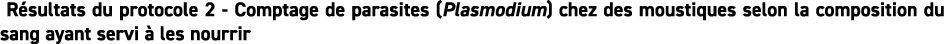  R sultats du protocole 2 Comptage de parasites (Plasmodium) chez des moustiques selon la composition du sang ayant s...