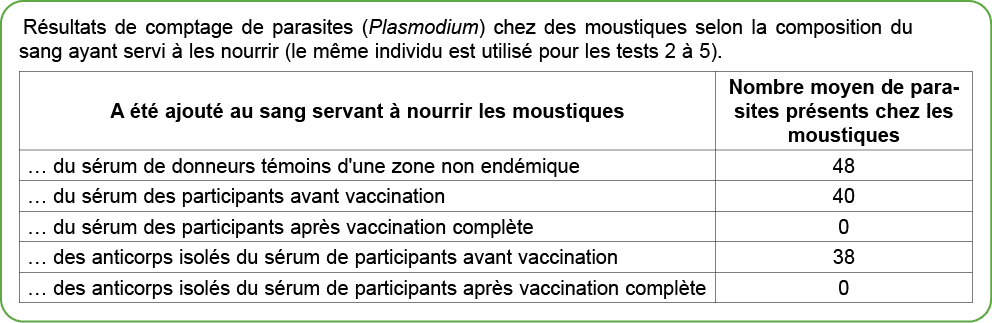 R sultats de comptage de parasites (Plasmodium) chez des moustiques selon la composition du sang ayant servi  les no...