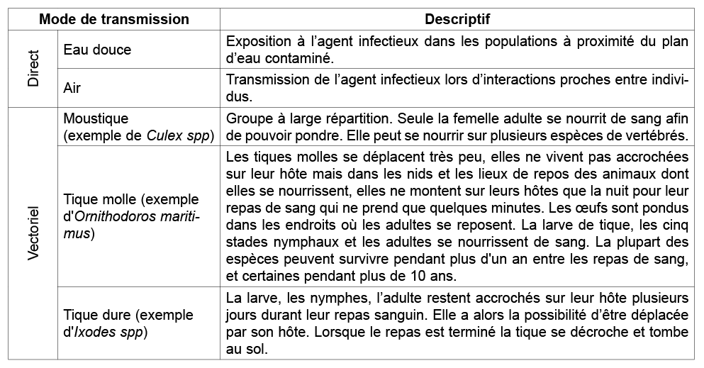 Mode de transmission,Descriptif,Direct,Eau douce,Exposition  l’agent infectieux dans les populations   proximit  du ...