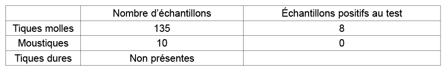 ,Nombre d’ chantillons, chantillons positifs au test,Tiques molles,135,8,Moustiques,10,0,Tiques dures,Non pr sentes,
