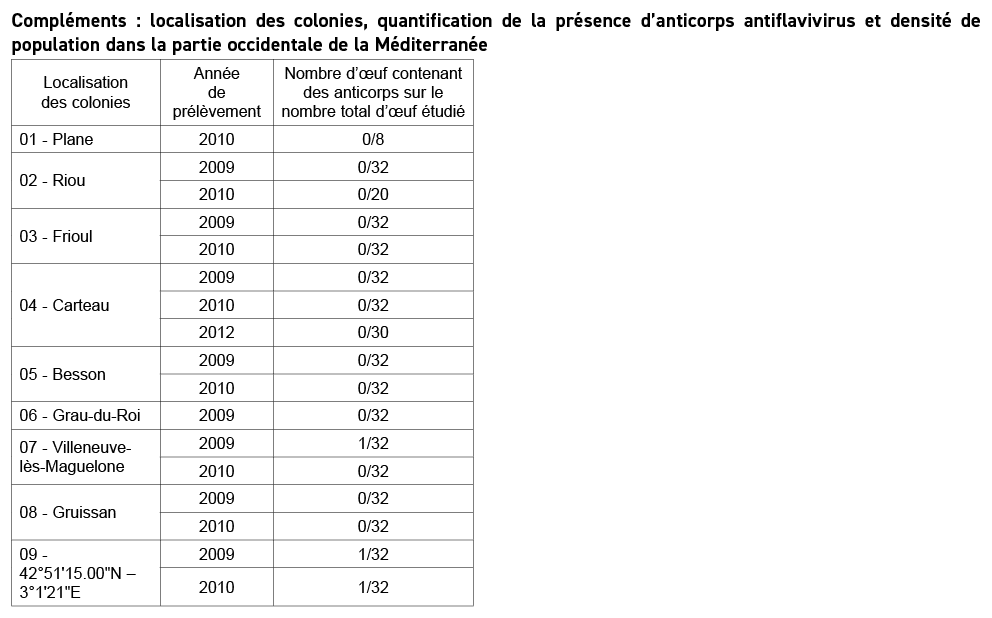 Compl ments : localisation des colonies, quantification de la pr sence d’anticorps antiflavivirus et densit de popul...