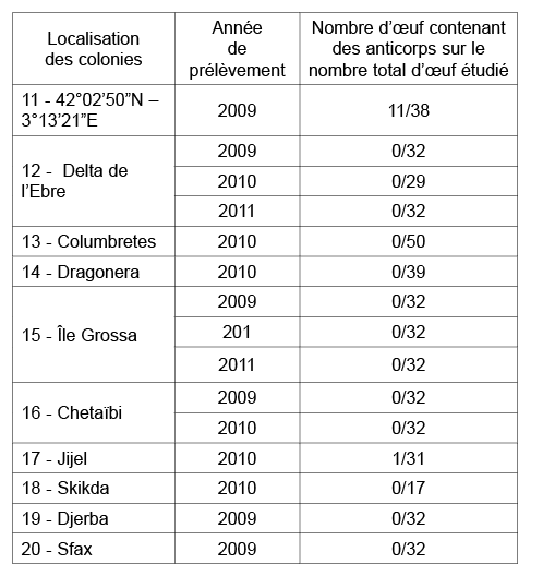 Localisation des colonies,Ann e de pr l vement,Nombre d’ uf contenant des anticorps sur le nombre total d’ uf tudi ,...