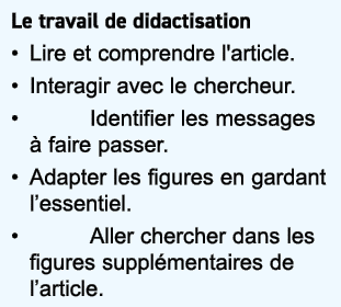 Le travail de didactisation • Lire et comprendre l'article. • Interagir avec le chercheur. • Identifier les messages ...