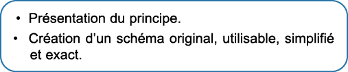 • Pr sentation du principe. • Cr ation d’un sch ma original, utilisable, simplifi et exact.