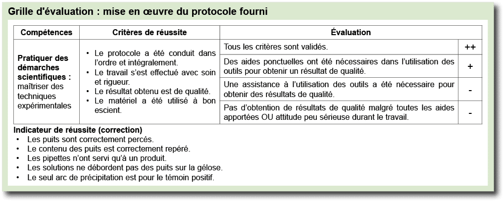 Grille d' valuation : mise en uvre du protocole fourni ￼