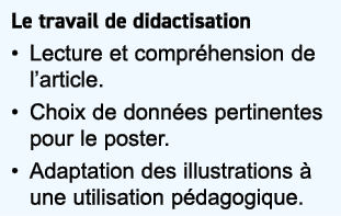 Le travail de didactisation • Lecture et compr hension de l’article. • Choix de donn es pertinentes pour le poster. •...