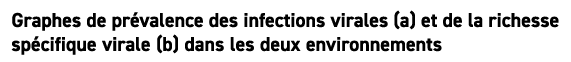 Graphes de pr valence des infections virales (a) et de la richesse sp cifique virale (b) dans les deux environnements