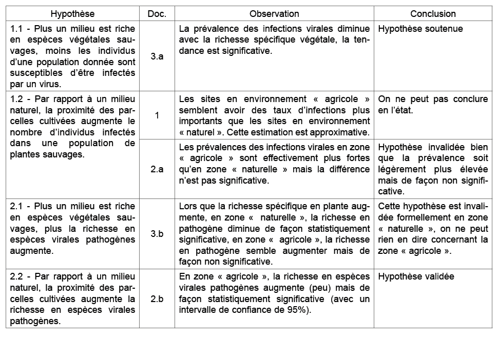 Hypoth se,Doc.,Observation,Conclusion,1.1 Plus un milieu est riche en esp ces v g tales sauvages, moins les individus...