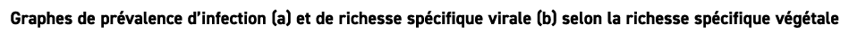 Graphes de pr valence d’infection (a) et de richesse sp cifique virale (b) selon la richesse sp cifique v g tale