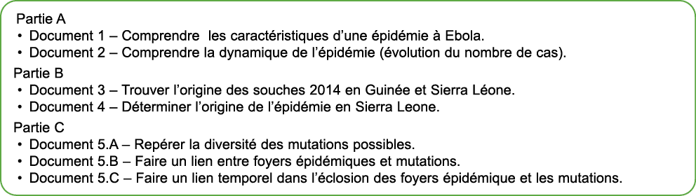 Partie A • Document 1 – Comprendre les caract ristiques d’une pid mie   Ebola. • Document 2 – Comprendre la dynamiqu...