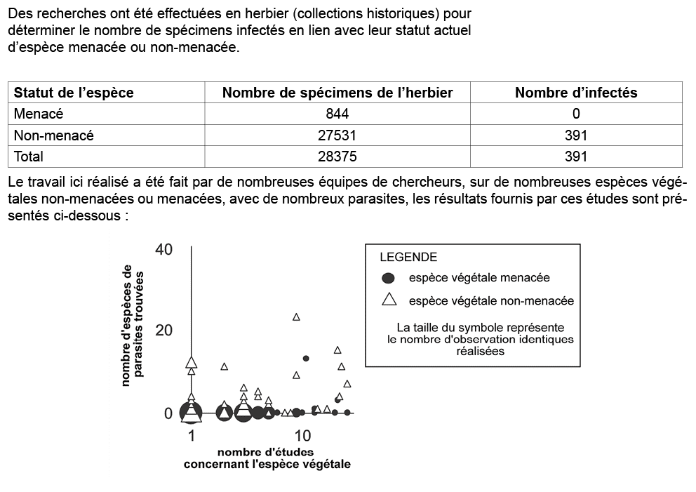 Des recherches ont t  effectu es en herbier (collections historiques) pour d terminer le nombre de sp cimens infect ...