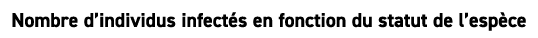 Nombre d’individus infect s en fonction du statut de l’esp ce