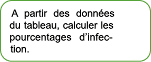 A partir des donn es du tableau, calculer les pourcentages d’infection.