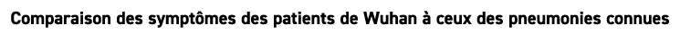 Comparaison des sympt mes des patients de Wuhan  ceux des pneumonies connues