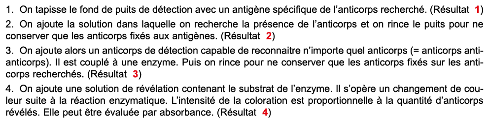 1. On tapisse le fond de puits de d tection avec un antig ne sp cifique de l’anticorps recherch . (R sultat 1) 2. On ...