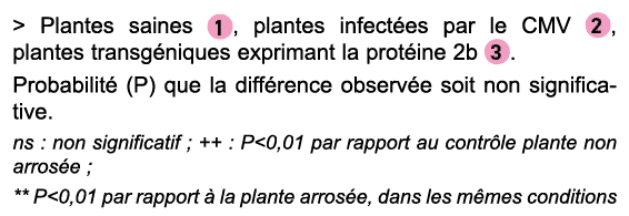  Plantes saines ￼, plantes infect es par le CMV ￼, plantes transg niques exprimant la prot ine 2b ￼. Probabilit  (P)...