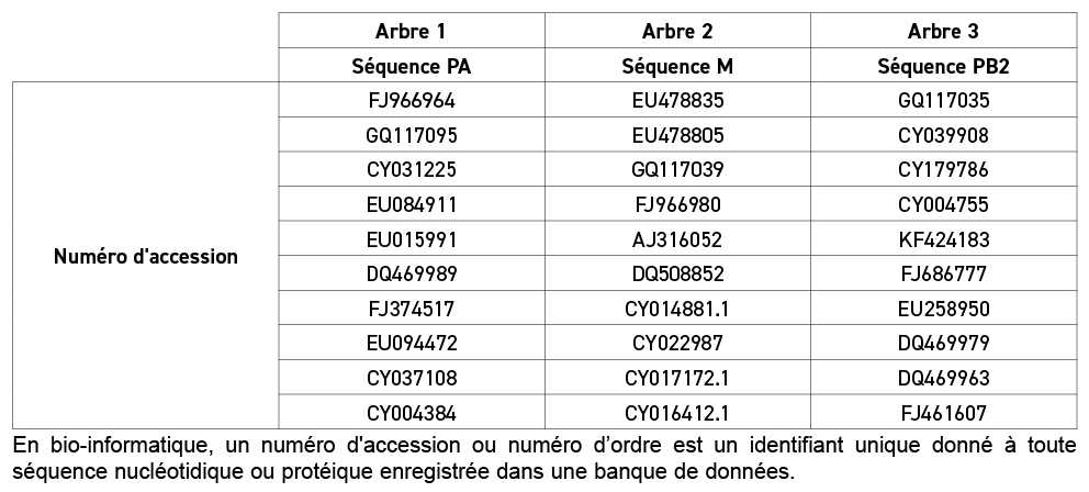  En bio informatique, un num ro d'accession ou num ro d’ordre est un identifiant unique donn   toute s quence nucl o...
