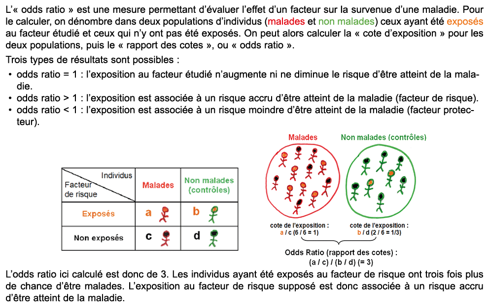 L’« odds ratio » est une mesure permettant d’ valuer l’effet d’un facteur sur la survenue d’une maladie. Pour le calc...