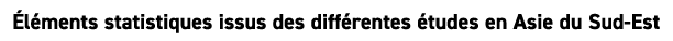  l ments statistiques issus des diff rentes tudes en Asie du Sud Est