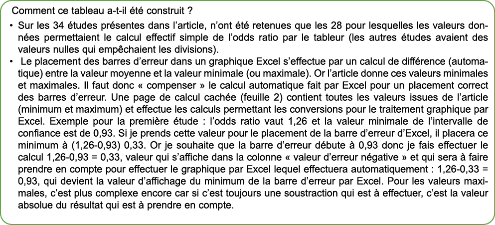 Comment ce tableau a t il t  construit ? • Sur les 34  tudes pr sentes dans l’article, n’ont  t  retenues que les 28...