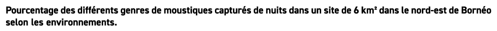 Pourcentage des diff rents genres de moustiques captur s de nuits dans un site de 6 km² dans le nord est de Born o se...