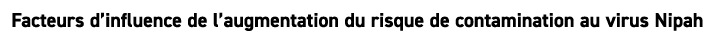 Facteurs d’influence de l’augmentation du risque de contamination au virus Nipah