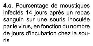 4.c. Pourcentage de moustiques infect s 14 jours apr s un repas sanguin sur une souris inocul e par le virus, en fonc...