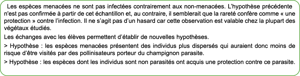 Les esp ces menac es ne sont pas infect es contrairement aux non menac es. L’hypoth se pr c dente n'est pas confirm e...