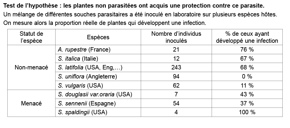 Test de l’hypoth se : les plantes non parasit es ont acquis une protection contre ce parasite. Un m lange de diff ren...