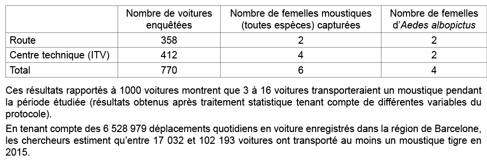  Ces r sultats rapport s  1000 voitures montrent que 3   16 voitures transporteraient un moustique pendant la p riod...