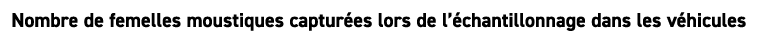 Nombre de femelles moustiques captur es lors de l’ chantillonnage dans les v hicules