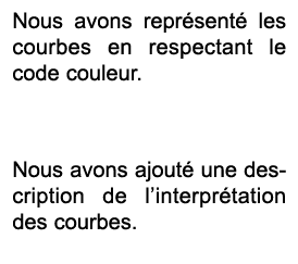 Nous avons repr sent les courbes en respectant le code couleur. Nous avons ajout  une description de l’interpr tatio...