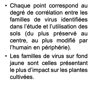• Chaque point correspond au degr de corr lation entre les familles de virus identifi es dans l’ tude et l’utilisati...