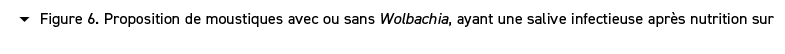  � Figure 6. Proposition de moustiques avec ou sans Wolbachia, ayant une salive infectieuse apr s nutrition sur 