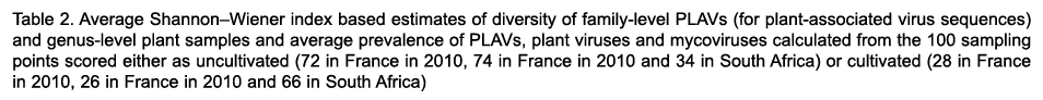 Table 2. Average Shannon–Wiener index based estimates of diversity of family level PLAVs (for plant associated virus ...
