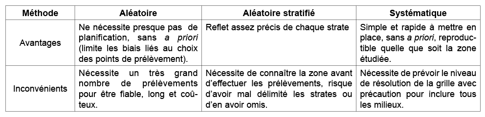 M thode,Al atoire,Al atoire stratifi ,Syst matique,Avantages,Ne n cessite presque pas de planification, sans a priori...