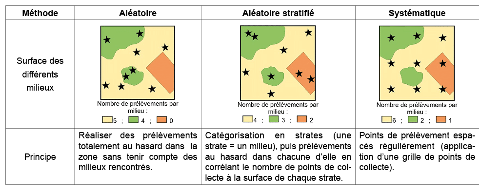 M thode,Al atoire,Al atoire stratifi ,Syst matique,Surface des diff rents milieux,￼,￼,￼,Principe,R aliser des pr l ve...