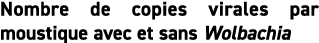 Nombre de copies virales par moustique avec et sans Wolbachia