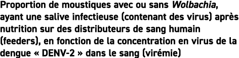 Proportion de moustiques avec ou sans Wolbachia, ayant une salive infectieuse (contenant des virus) apr s nutrition s...