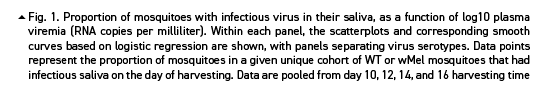  � Fig. 1. Proportion of mosquitoes with infectious virus in their saliva, as a function of log10 plasma viremia (RNA...