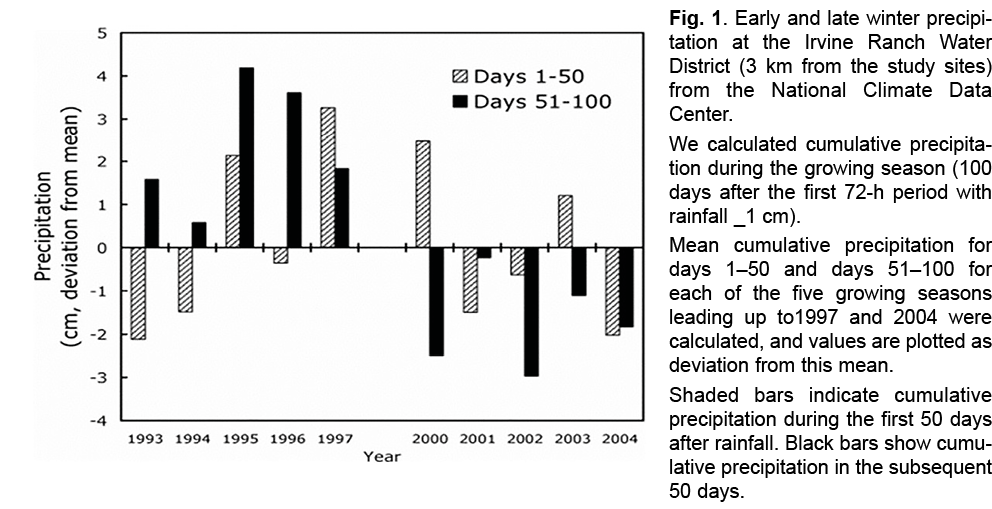 Fig  1  Early and late winter precipitation at the Irvine Ranch Water District (3 km from the study sites) from the N   