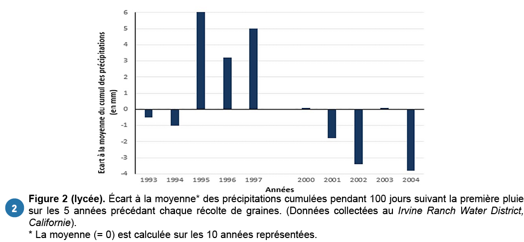 Figure 2 (lyc e)   cart   la moyenne* des pr cipitations cumul es pendant 100 jours suivant la premi re pluie sur les   