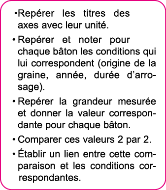 Rep rer les titres des axes avec leur unit   Rep rer et noter pour chaque b ton les conditions qui lui correspondent    