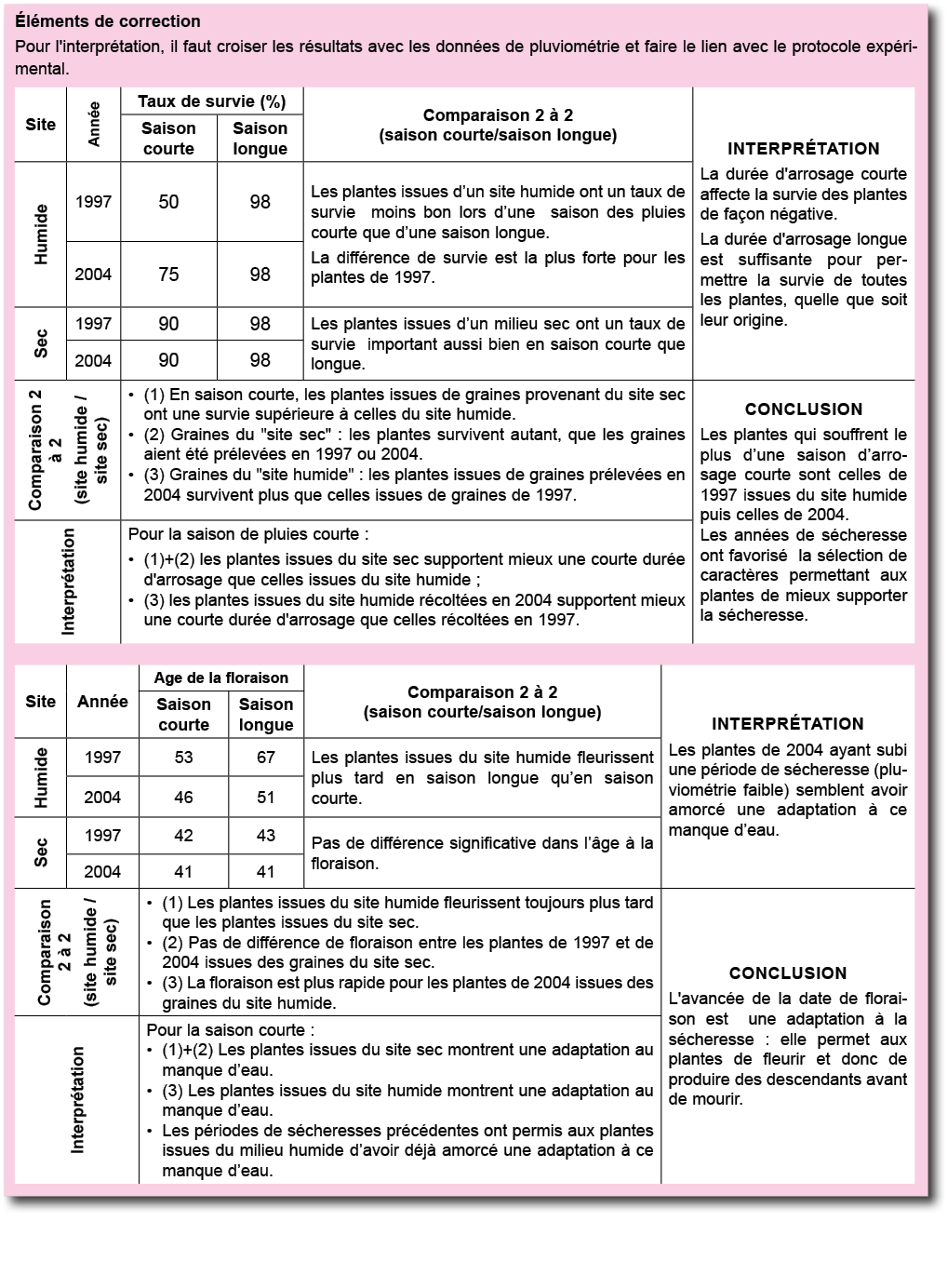  l ments de correction Pour l'interpr tation, il faut croiser les r sultats avec les donn es de pluviom trie et faire   